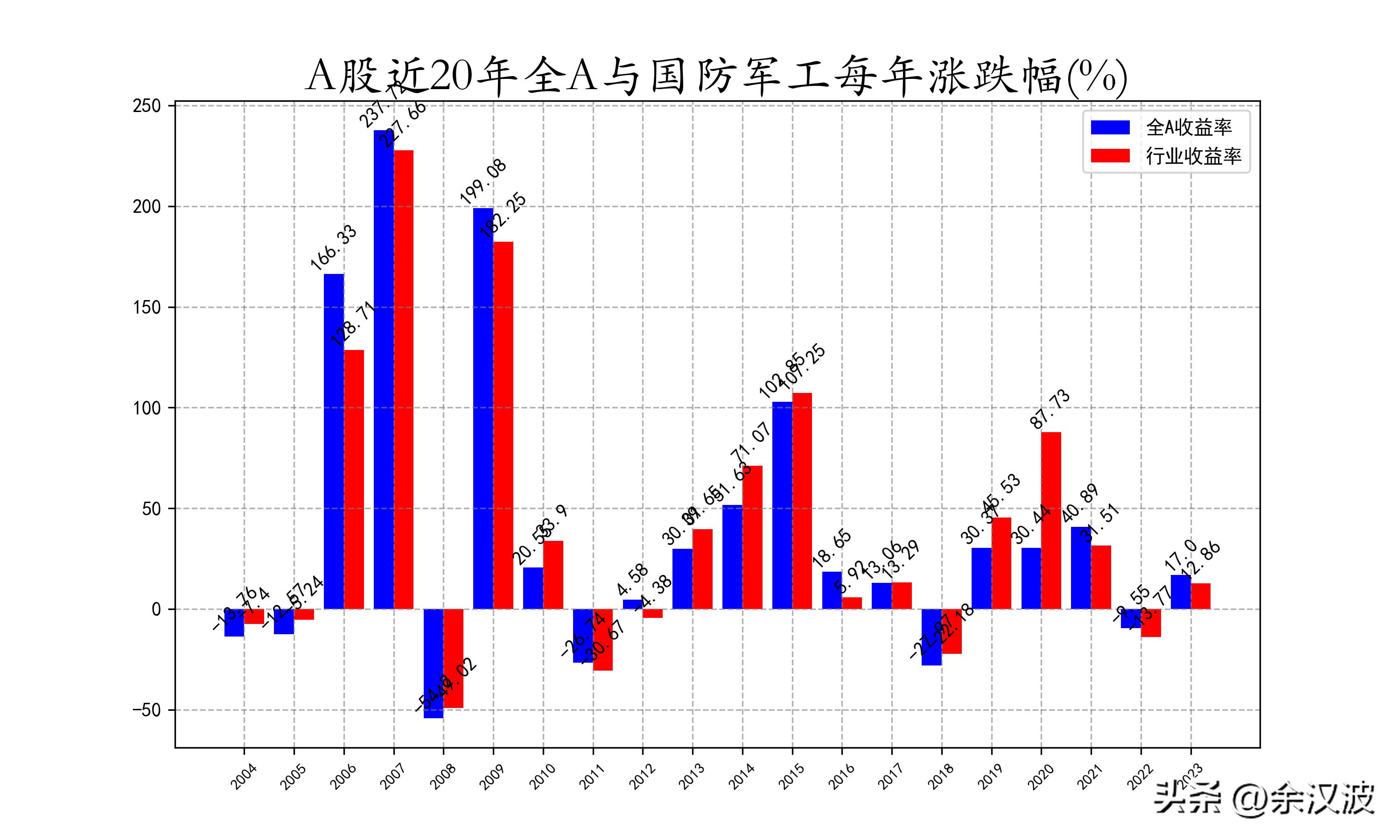 近1年收益率如何转化7日收益率,近20年股市收益率