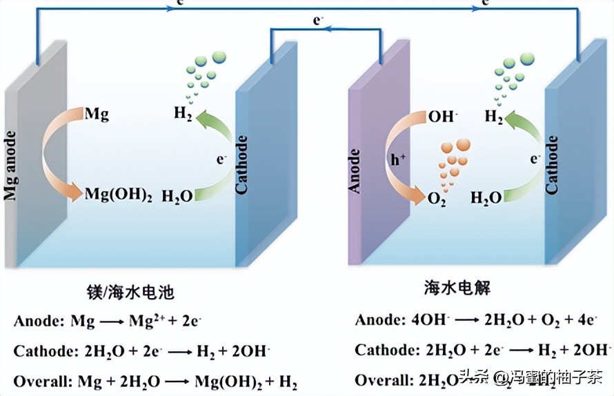 氢气回收成本,目前提取氢气成本最低的方法