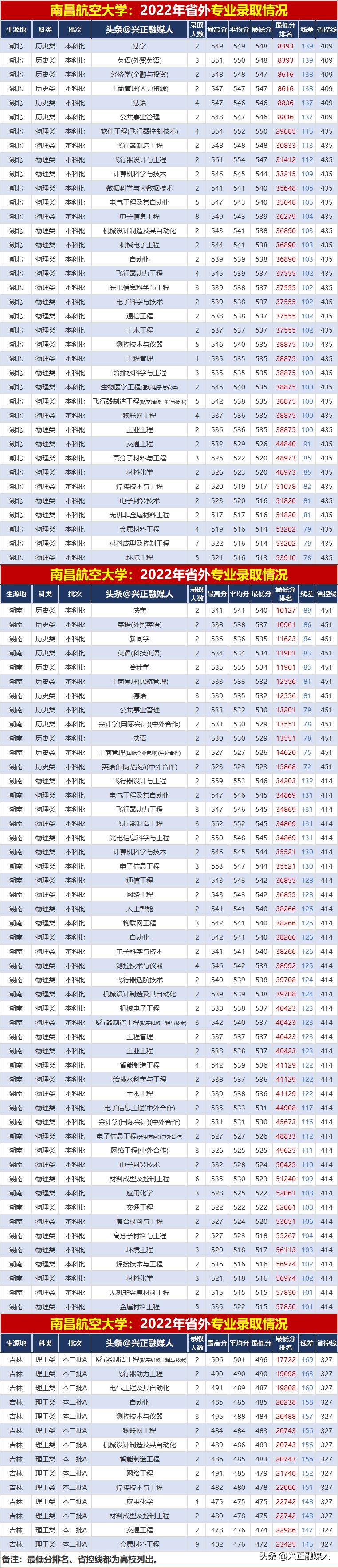 南昌航空大学录取分数线2023,南昌航空大学2023年录取分