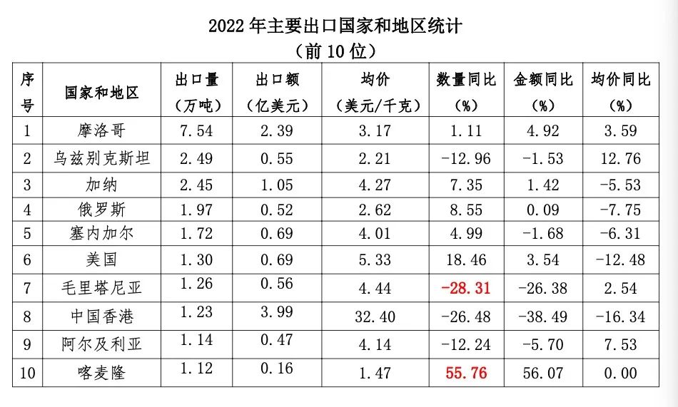 中国茶叶外贸发展趋势,2022年全球茶叶进出口量