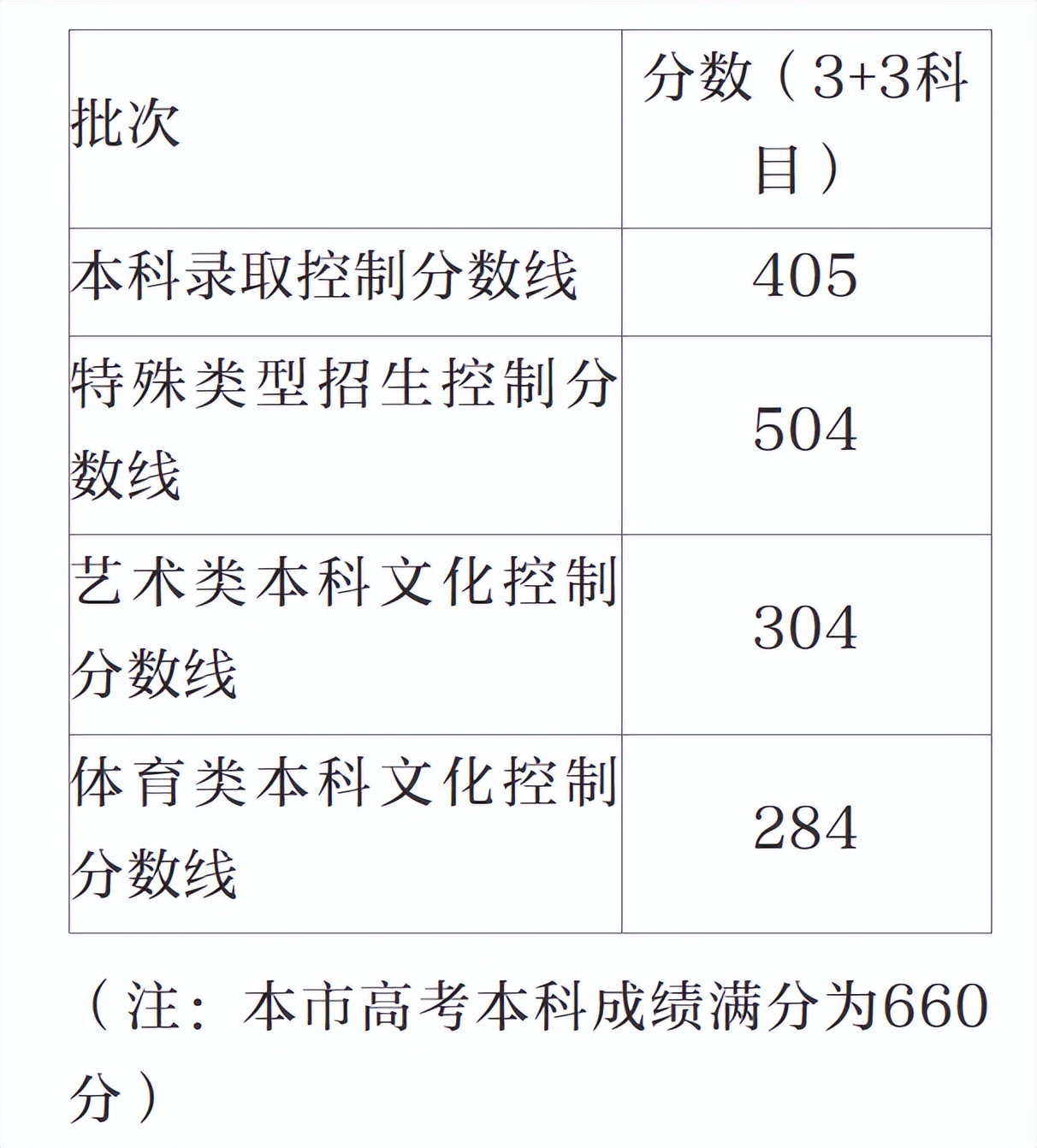 山西2023文科高考分数线会降低吗,重庆医科大学2023高考录取分数线