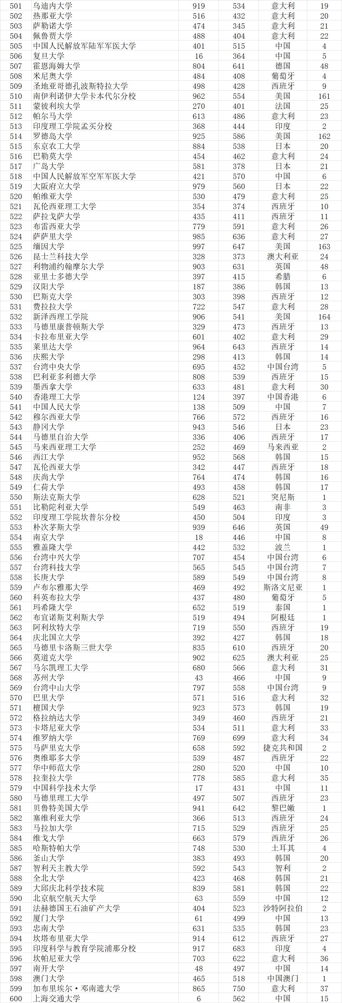 2023武书连完整榜单世界大学,武书连2021中国大学排行榜完整