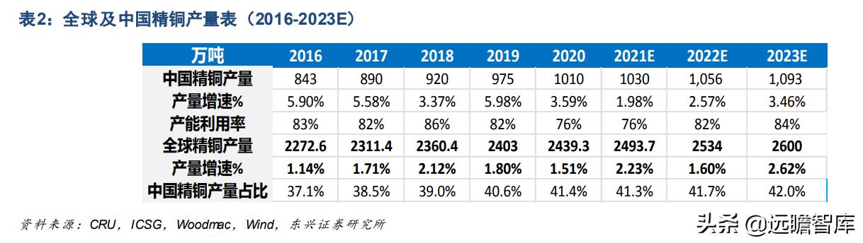 铜未来的供需展望,今年铜供应受限价格或继续上涨