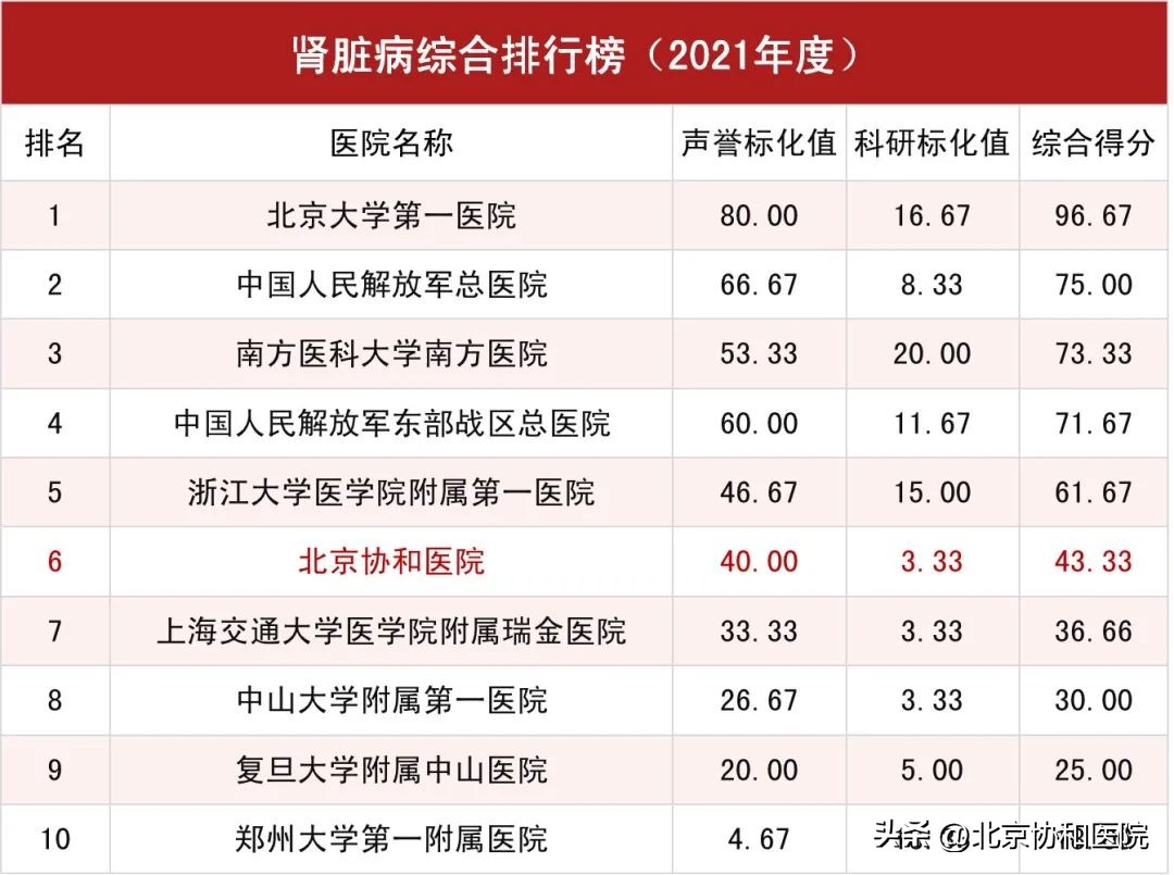 北京协和医院全球医院排名,北京协和医院在全国排名