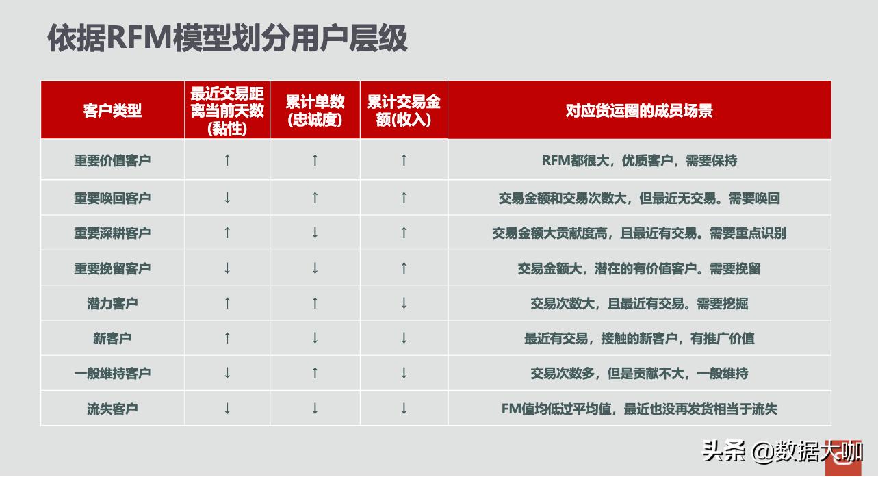 客户分析常用的数据分析模型,基于rfm模型的客户分析讲解