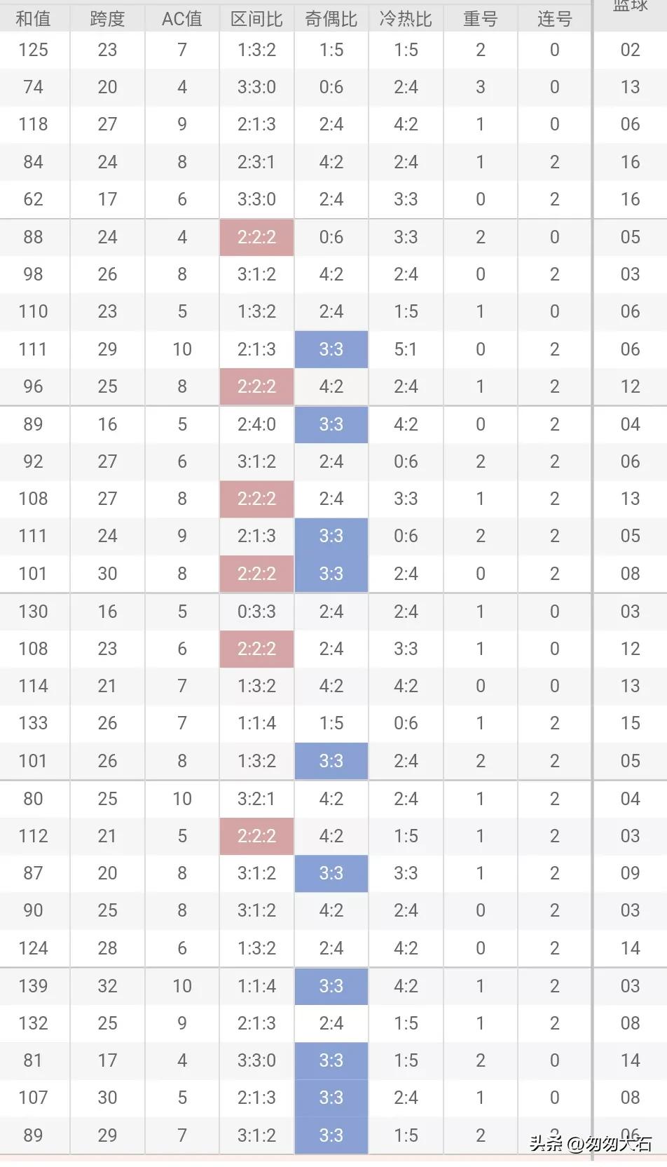 双色球23018期蓝球号码预测,双色球21026期蓝球预测号码