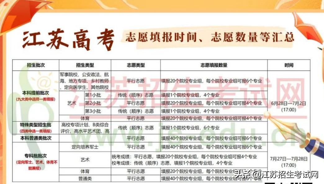 带你了解平行志愿一次投档原则,顺序志愿投档和平行志愿投档区别