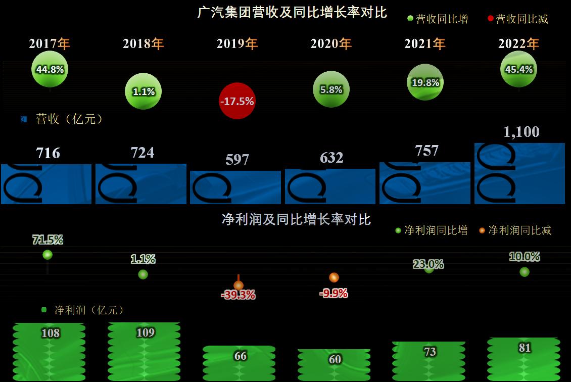 2023年广汽集团财报,广汽集团最近5年财报