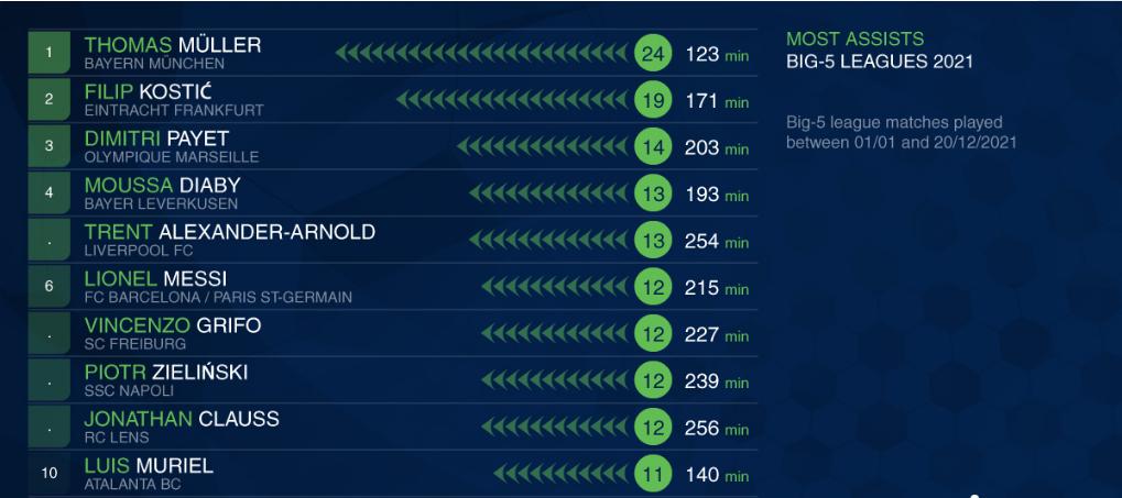 五大联赛梅西助攻王第一,穆勒8比2梅西