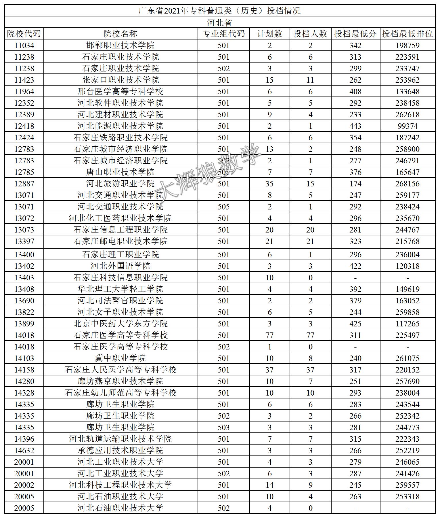 2021年广东专科志愿表怎么样填报,2019年广东本科征集志愿投档情况