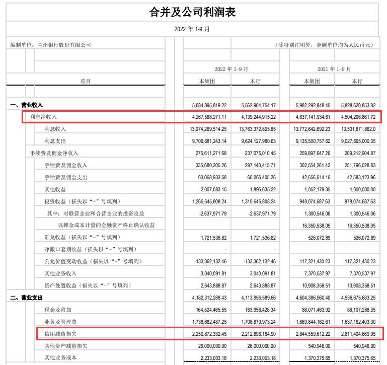 兰州银行一季报业绩,兰州银行业绩快报