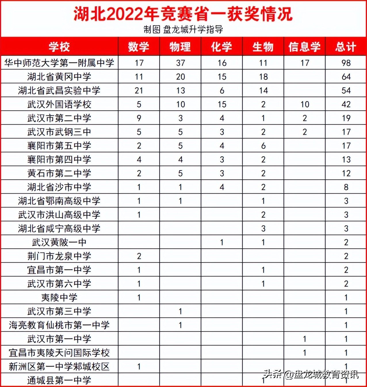湖北竞赛排名,湖北竞赛学校排名