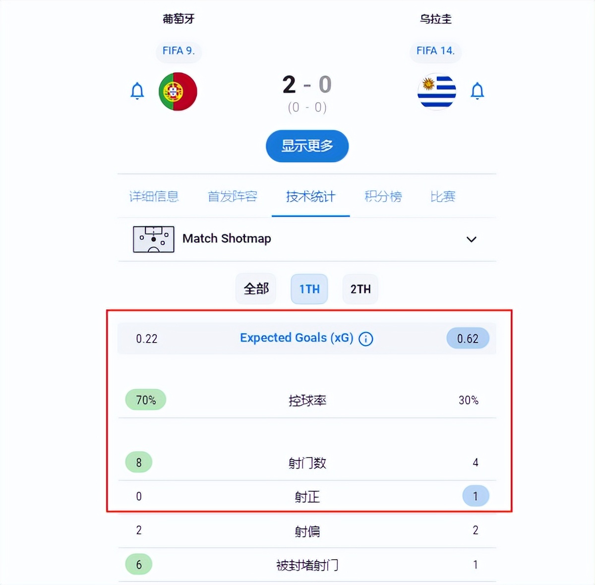 当葡萄牙落后c罗梅开二度赢球,葡萄牙赢球赢盘看c罗