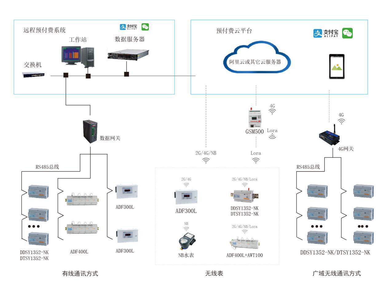 武汉全新安科瑞预付费系统,科瑞远程预付费管理系统