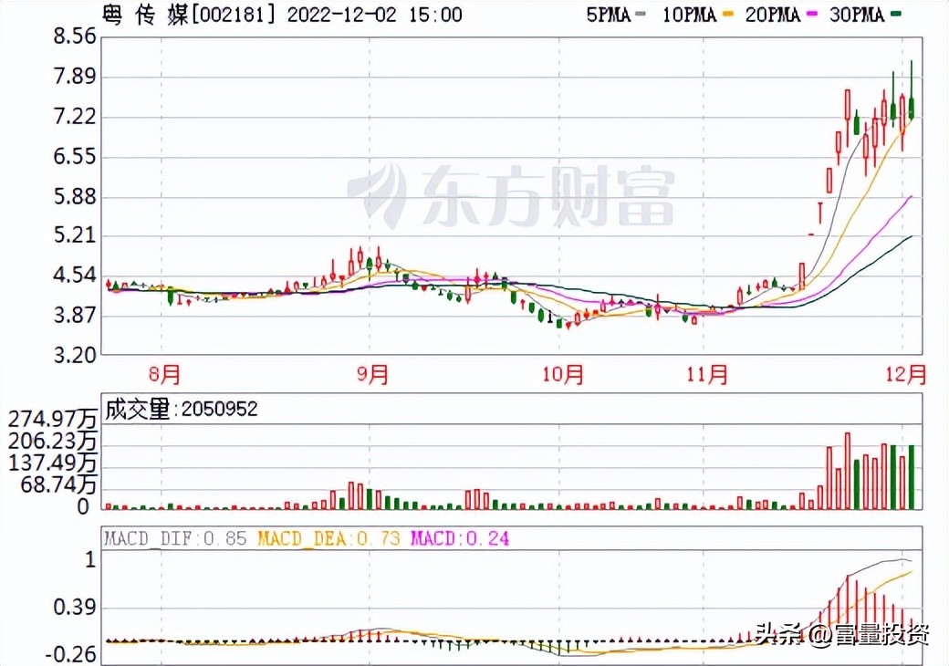 20221203量化精选股大盘点
