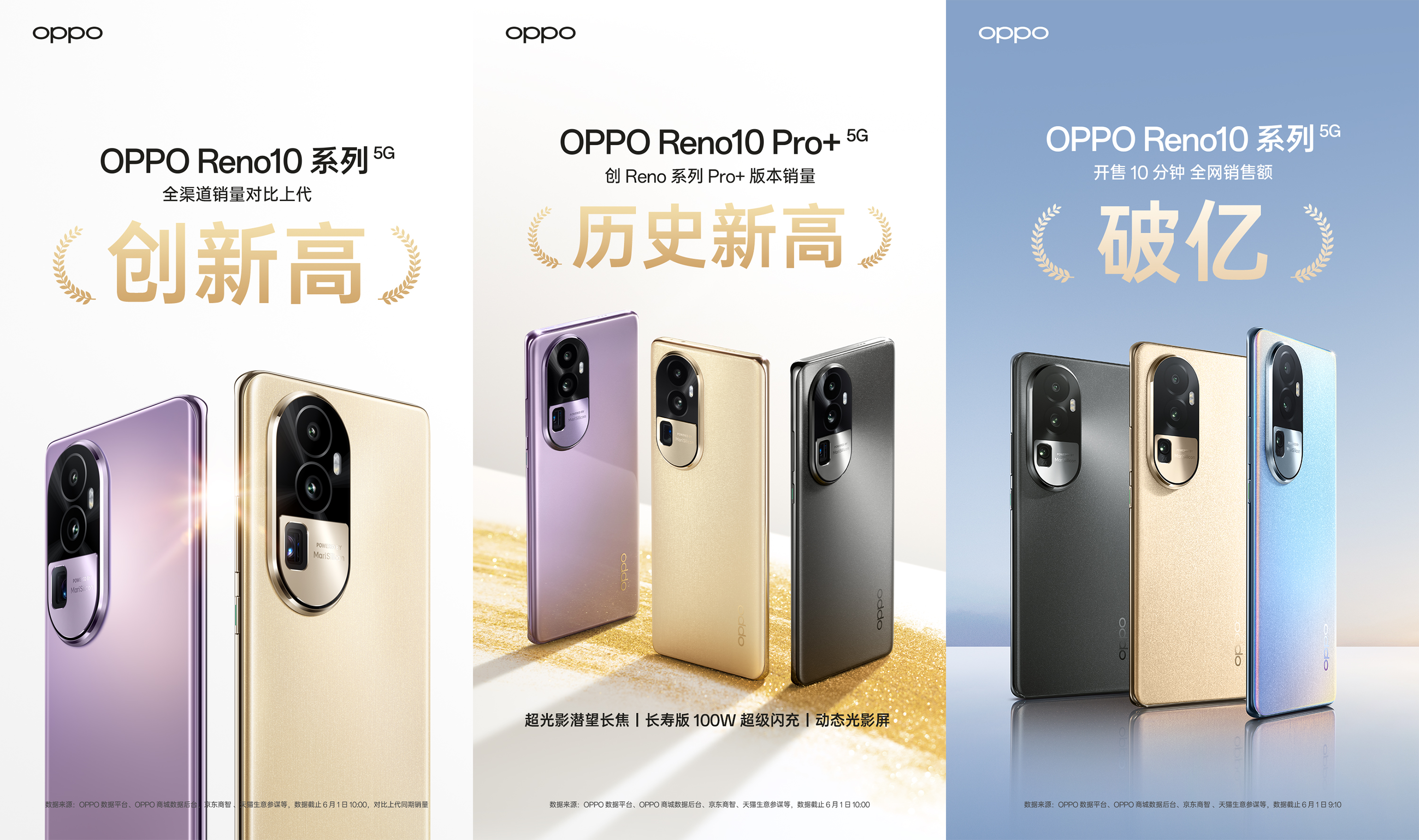 开售十分钟破亿，Reno10Pro+人气口碑飙升！618开门红拿下双冠军