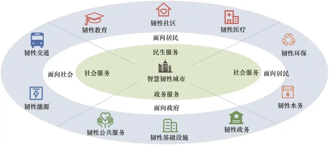 新型智慧城市的框架与模型,韧性城市与智慧城市的融合发展