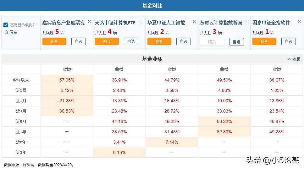 聚焦信创，介绍一只计算机相关主题投资中的“战斗机”