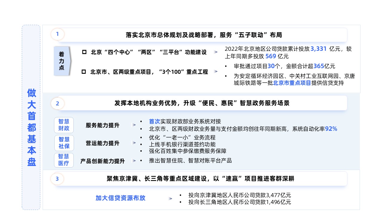 北京银行2022年年报解读：六大亮点保增长，“数字京行”著新章