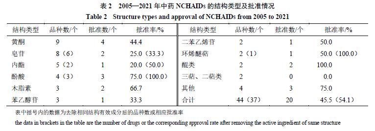 2005—2021中药有效成分新药注册申请的回顾性分析与研发策略探讨