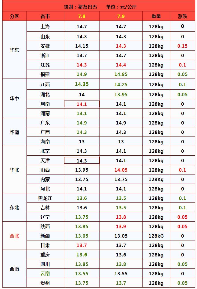 今日猪价未来5-10天猪价预测,猪价涨不停5月份猪价走势如何