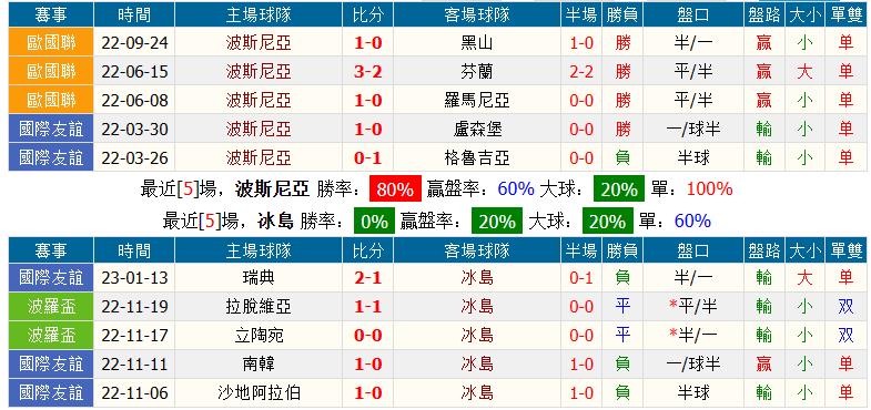 3.23欧洲杯足球竞彩推荐:内附实单波黑VS冰岛胜平负进球数分析!