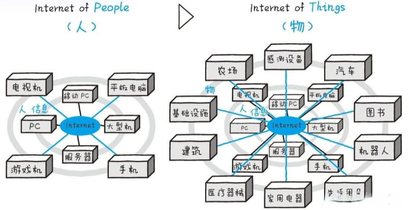 物联网的简介介绍,物联网概念的介绍
