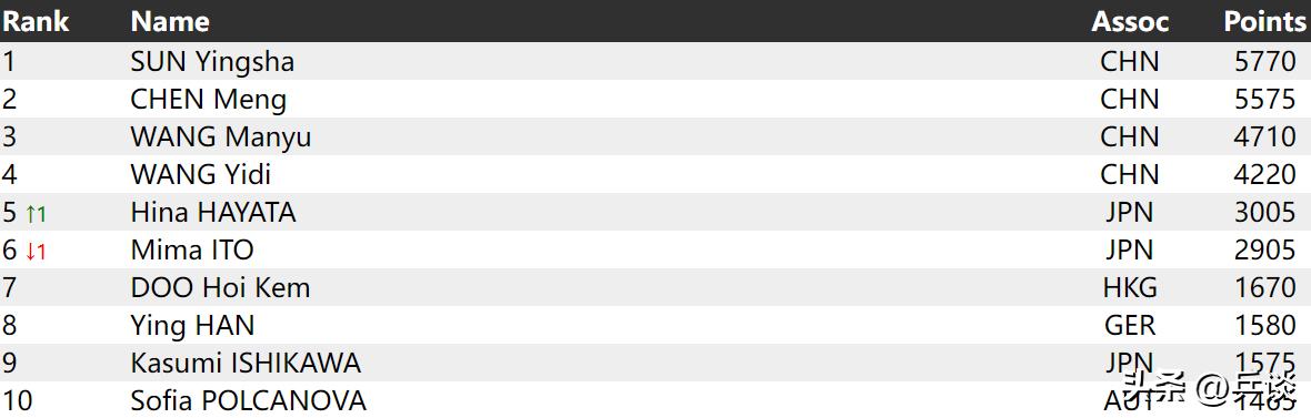 国际乒联最新排名国乒五项第一,国际乒联公布最新国乒排名
