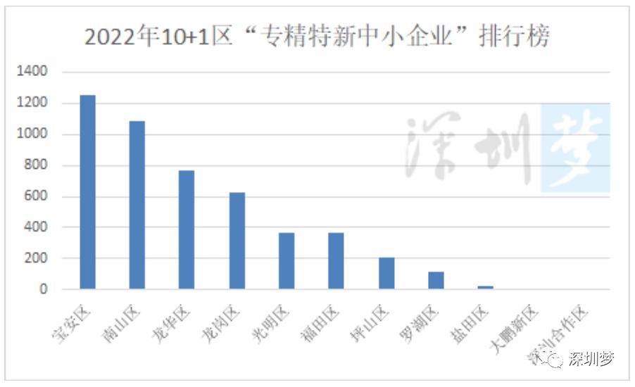 深圳各区a股份上市企业分布,2019深圳上市公司排名