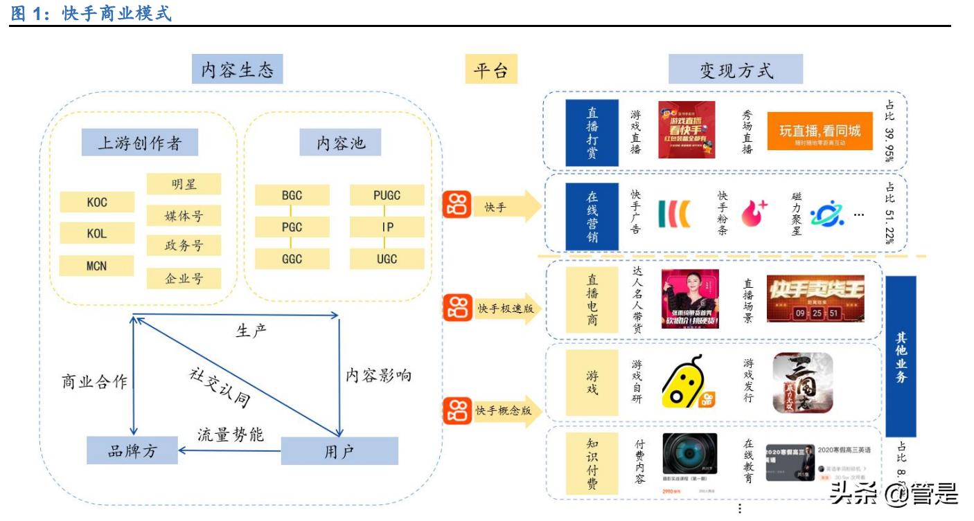 快手运营模式分析报告,快手商业化深度分析