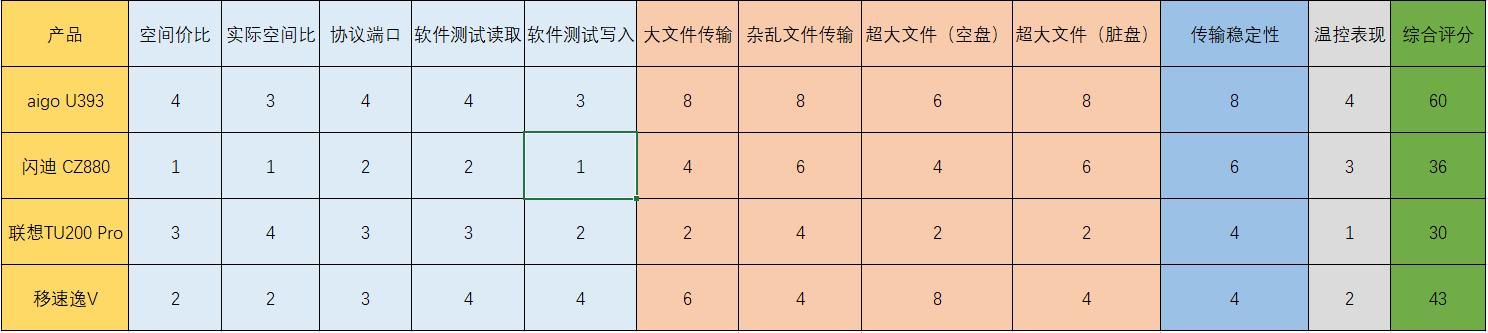 3.0高速大容量u盘测评,大内存u盘评测方法有哪些