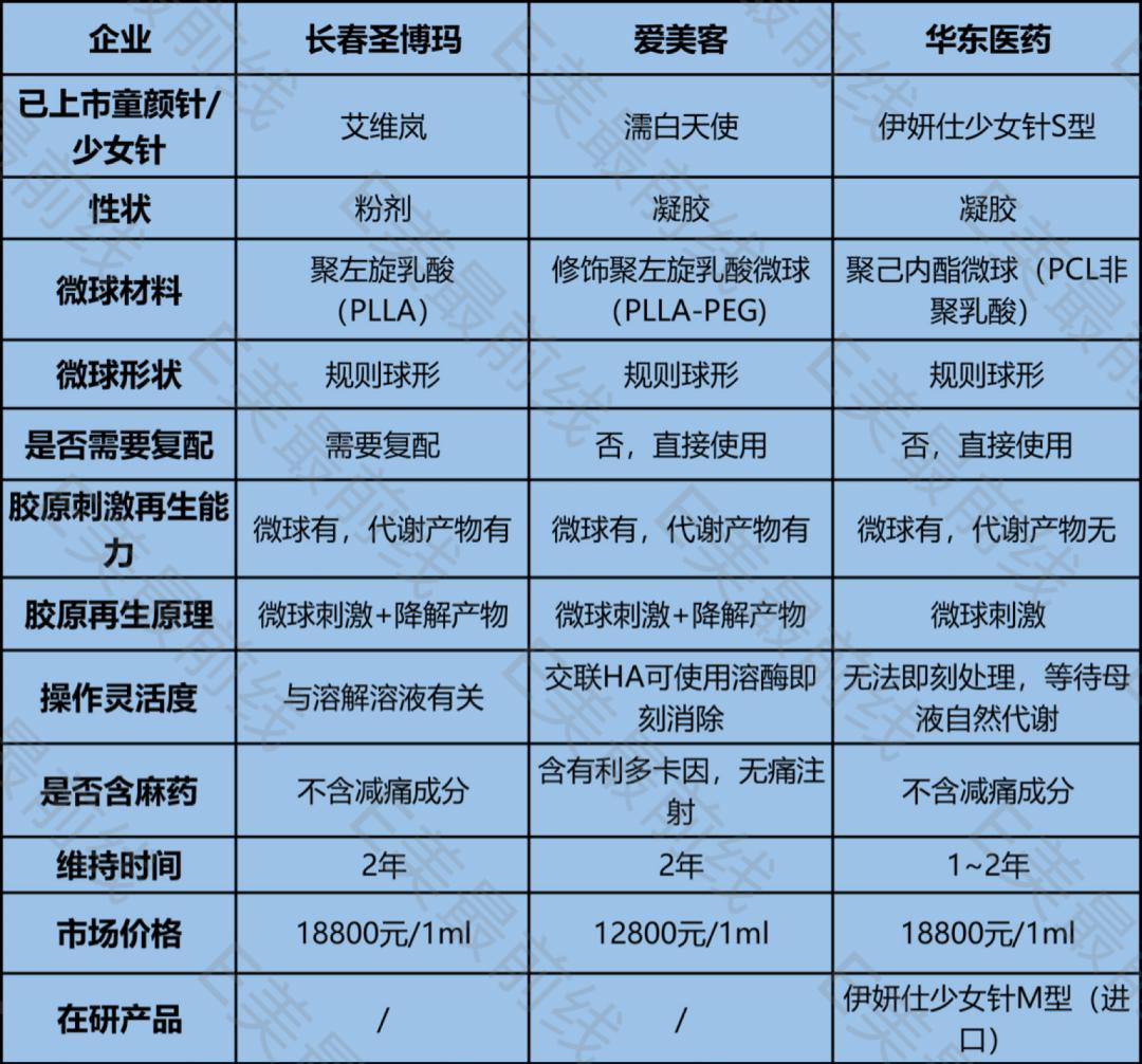 再生美与童颜针的区别,童颜针市场前景