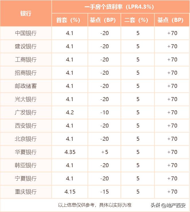 最新房贷利率利好政策西安,西安房贷利率或将再度下调