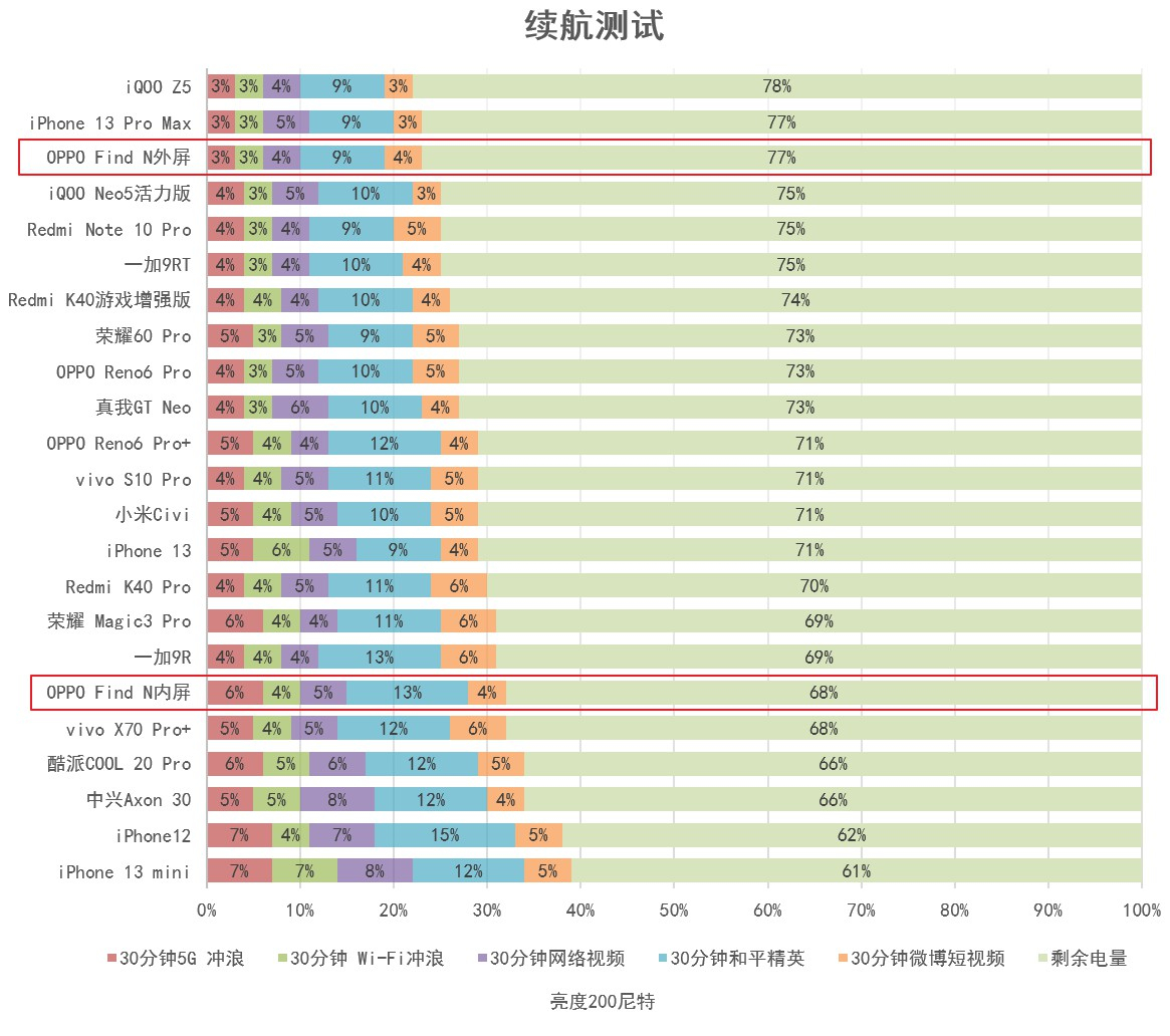 oppofindn折叠旗舰优点与缺点,oppofindn7699