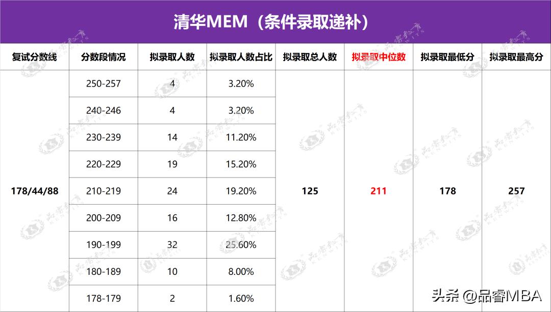 【重磅解析】2023年清华大学工程管理硕士（MEM）录取情况分析