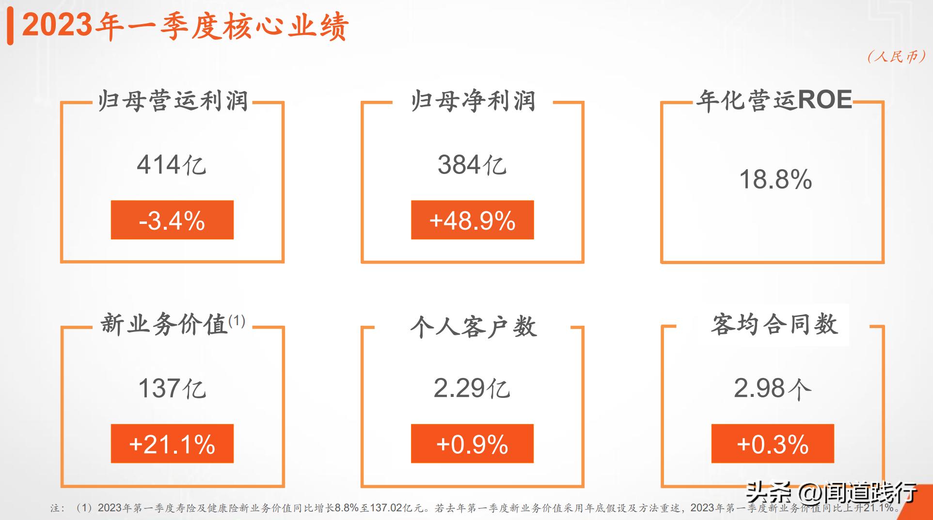 中国平安三季报,中国平安一季报的解读