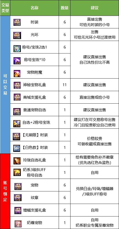 dnf缘定永恒礼包4套怎么给新号,dnf2023缘定永恒礼包什么好