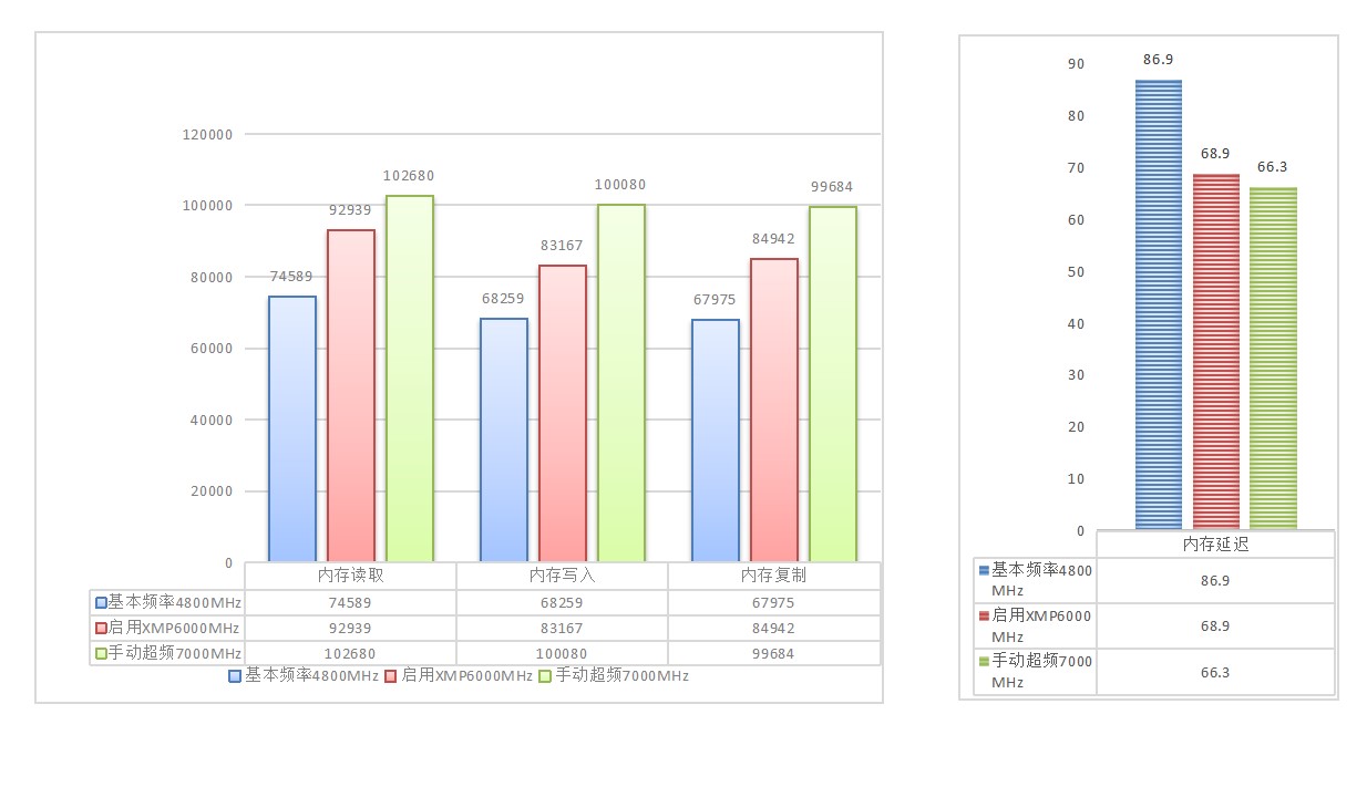 凌霜ddr56600超频,宏碁掠夺者凌霜ddr56000测评