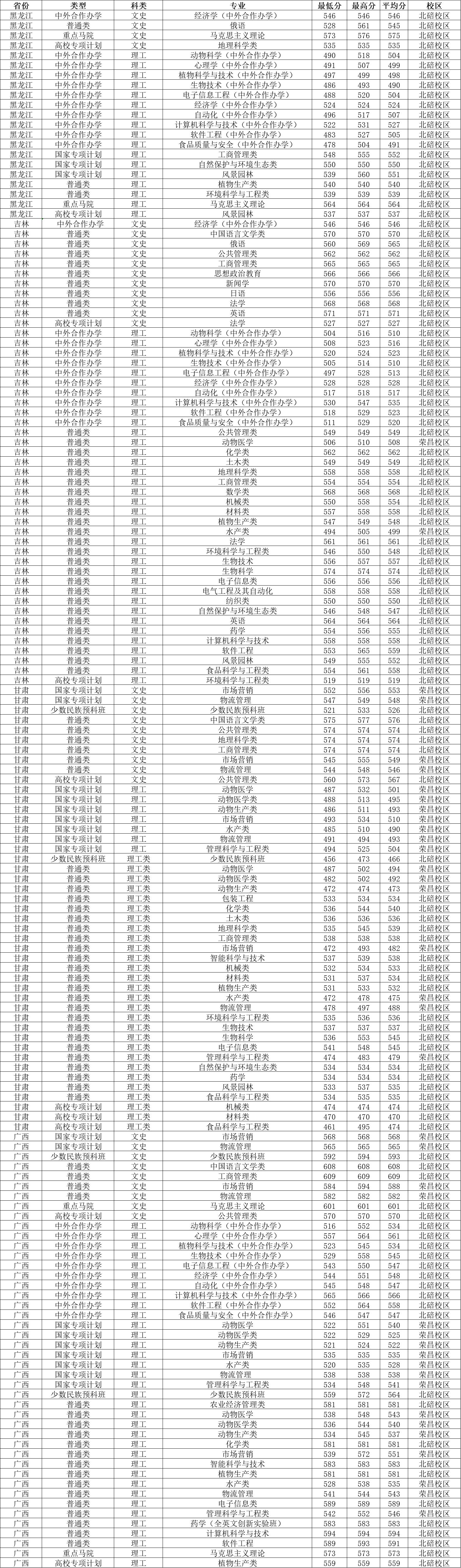 西南大学2023年各省录取分数线,2021年西南大学公费师范生分数线