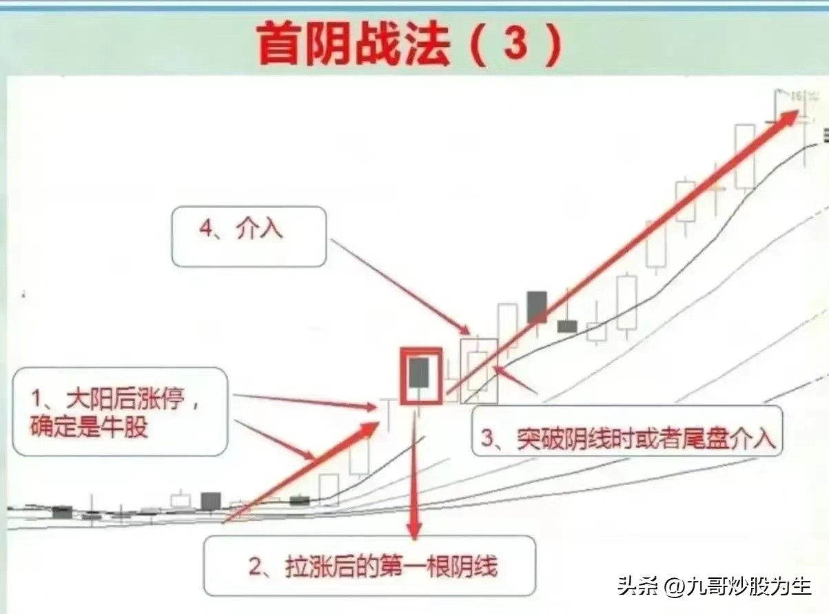 强势的阴线战法,阴线战法