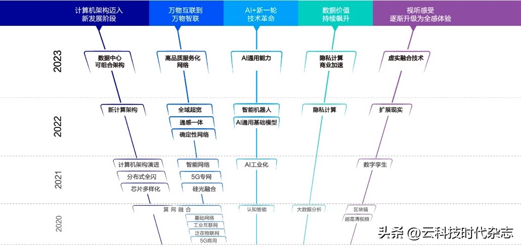 行业云统领2023十大技术趋势，新华三把脉数实融合演进路径