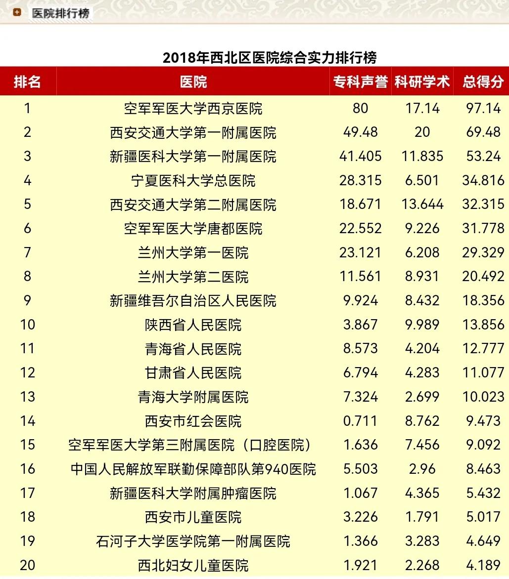 复旦西北专科排名,2021年复旦版医院排名