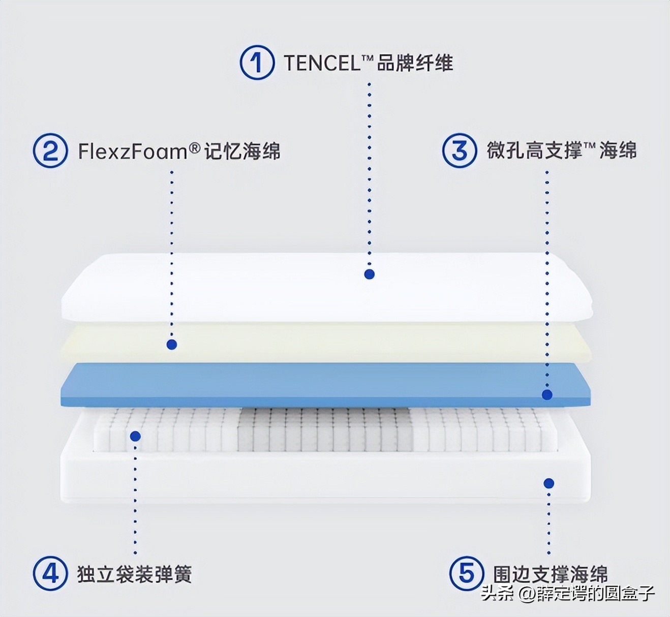 选好床垫,蓝盒子z1床垫pk菠萝斑马