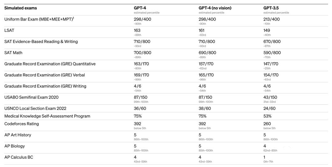 GPT-4“王炸”发布！1秒生成网站！