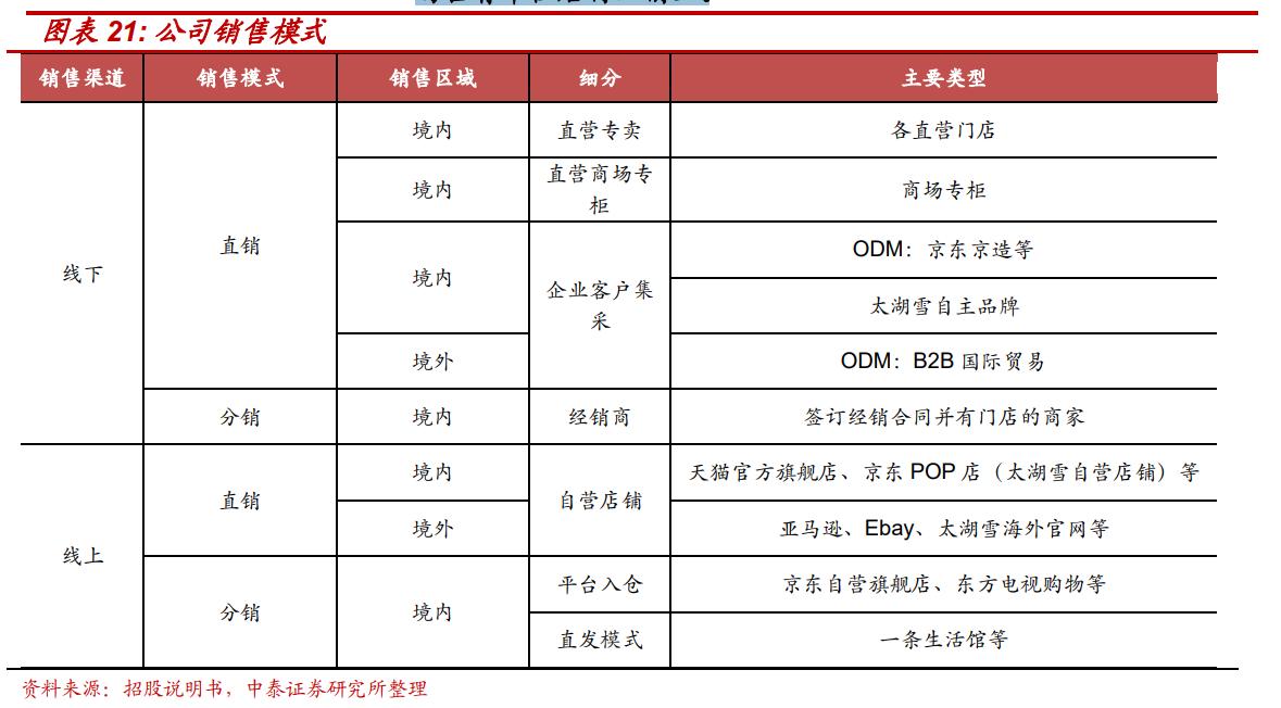 深耕蚕丝被行业，太湖雪：丝绸行业前景广阔，需求、政策推动发展