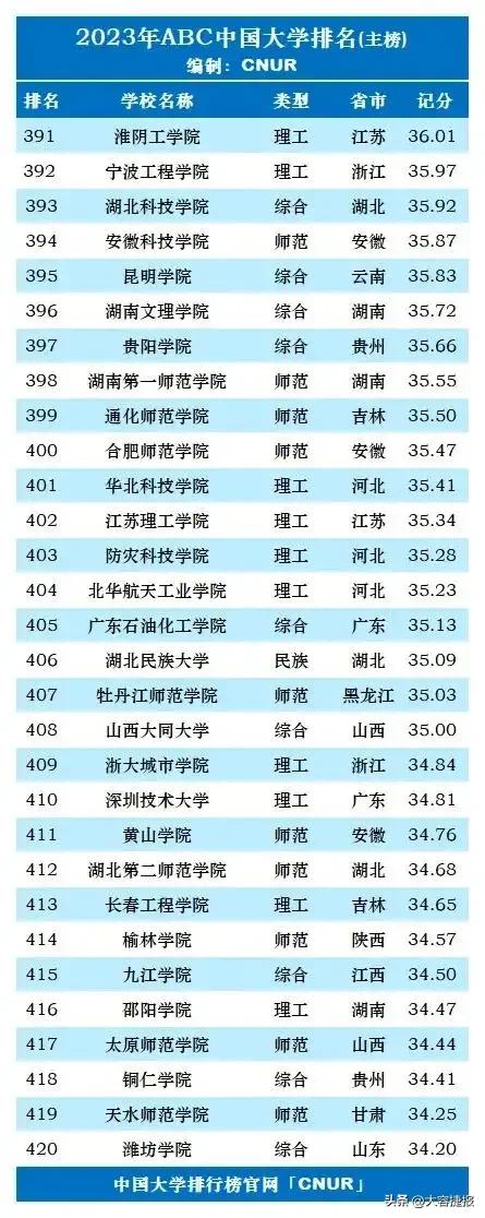 2023年usnews大学排名,2023年地质工程专业大学排名