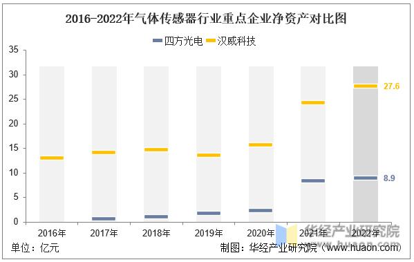 中国气体传感器,气体传感器企业排名