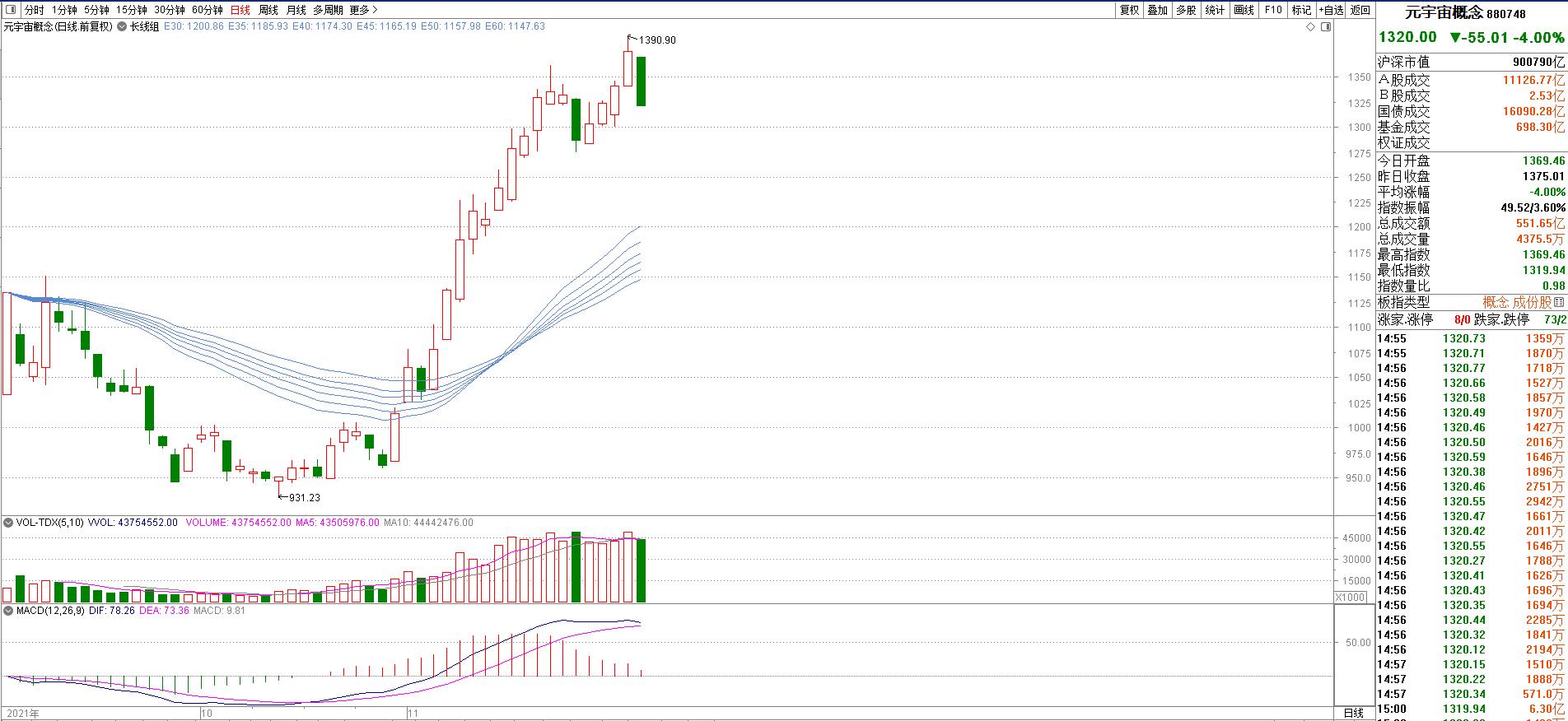 大盘缩量收阴线,缩量阳线明日大盘会下跌吗