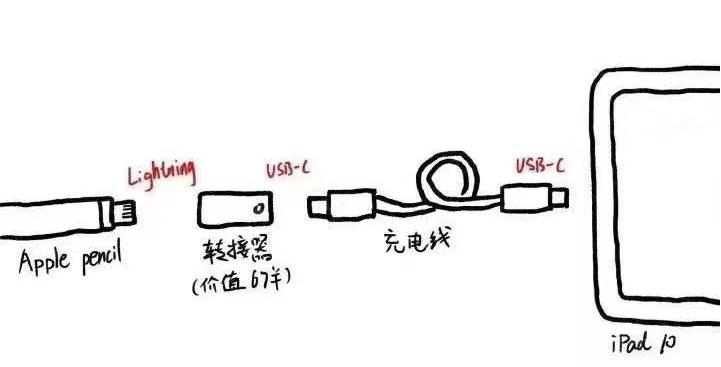 一个键盘2000多,苹果ipad该用什么转接器