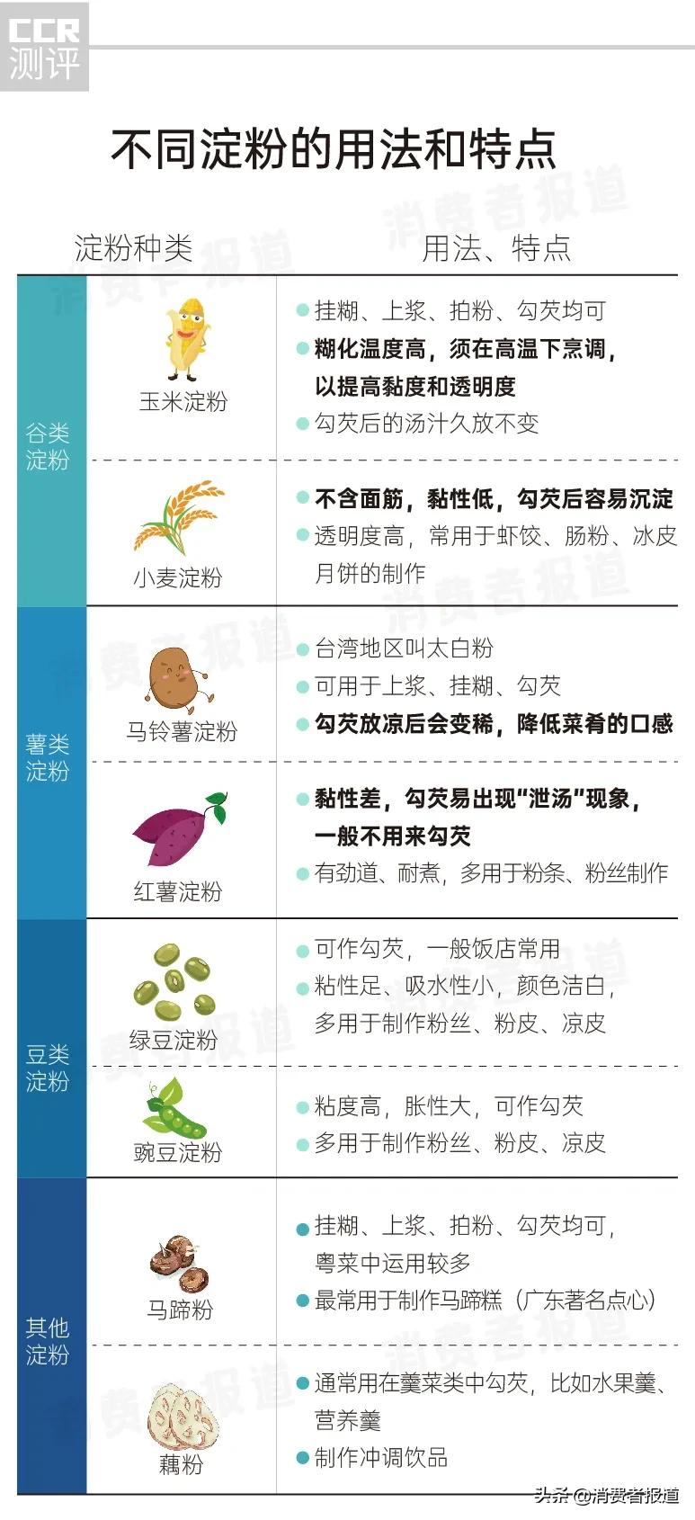 食用淀粉质量标准,食品中淀粉检测国标